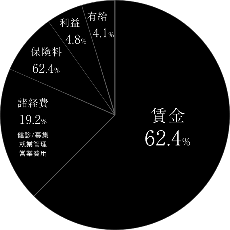 マージン率内訳